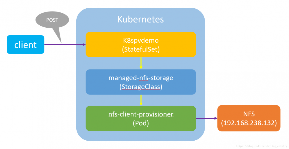 实战Kubernetes动态卷存储(NFS)