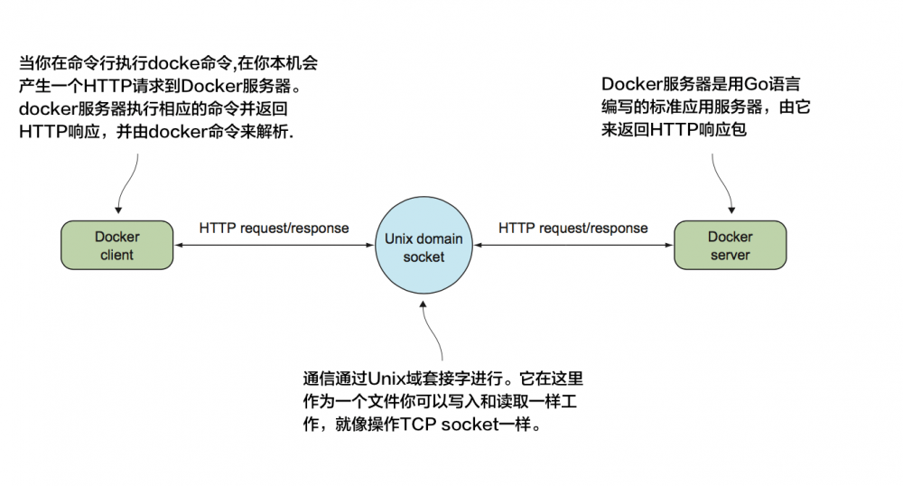 Docker实践(4) – 使用socat查看Docker API流量详情