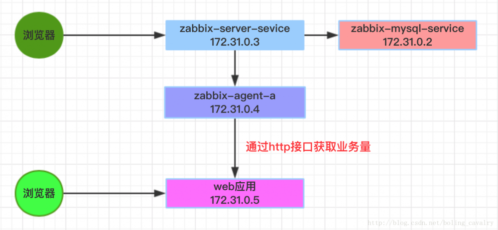 Docker实战之三：zabbix自定义监控项