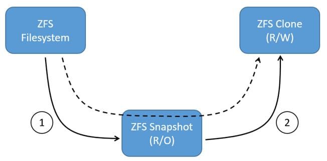 Docker用户指南(9) – ZFS存储驱动实践