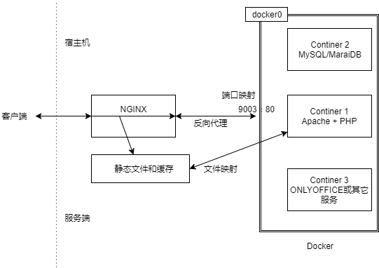 使用Docker配置Nginx环境部署Nextcloud