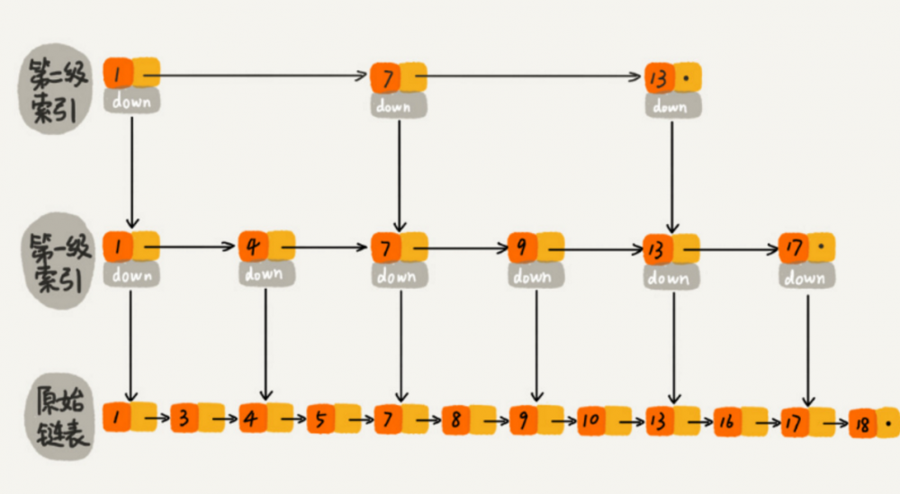 Mysql的InnoDB引擎的数据结构(B+树）以及聚簇索引的介绍
