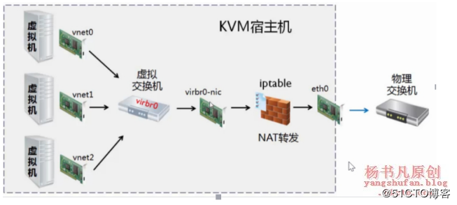 KVM虚拟网络