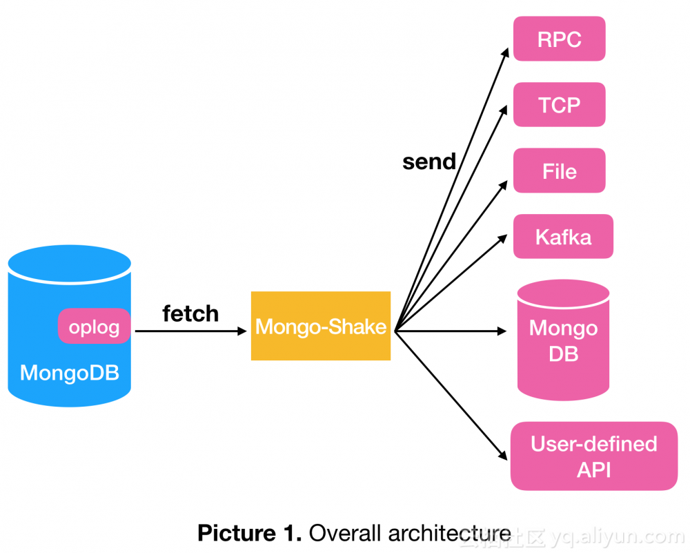 MongoShake——基于MongoDB的跨数据中心的数据复制平台