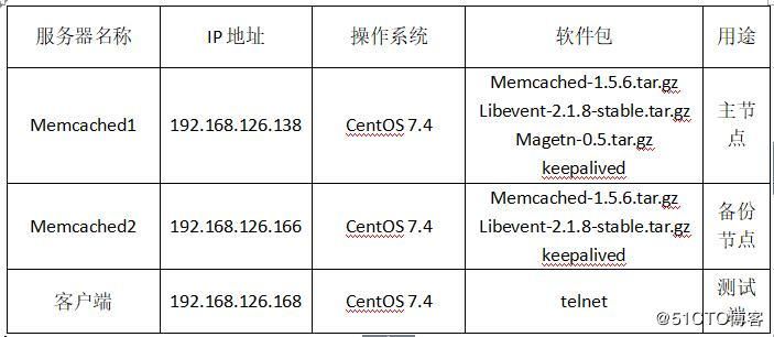 在CentOS7上部署Memcached主主复制+Keepalived高可用架构