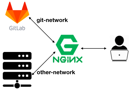 Docker Compose实例之nginx反向代理GitLab