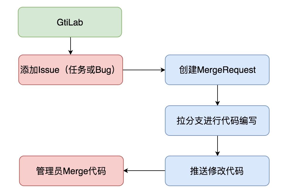 在团队中使用GitLab中的Merge Request工作模式