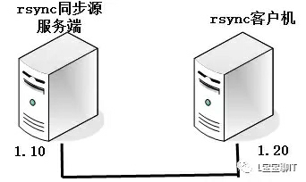 rsync远程同步的基本配置与使用