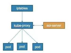 k8s(kubernetes)  kube-proxy转发模式及service转发类型介绍
