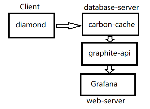 graphite+grafana监控openstack和ceph