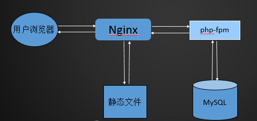 LNMP架构 (1) 之 架构介绍、MySQL安装、PHP安装、Nginx介绍