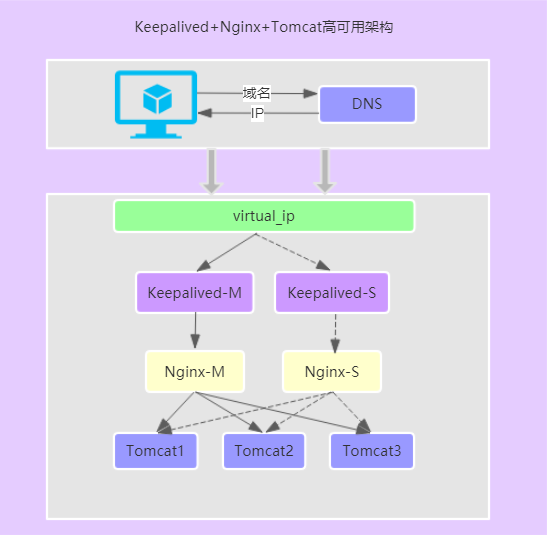 搭建 Keepalived + Nginx + Tomcat 的高可用负载均衡架构