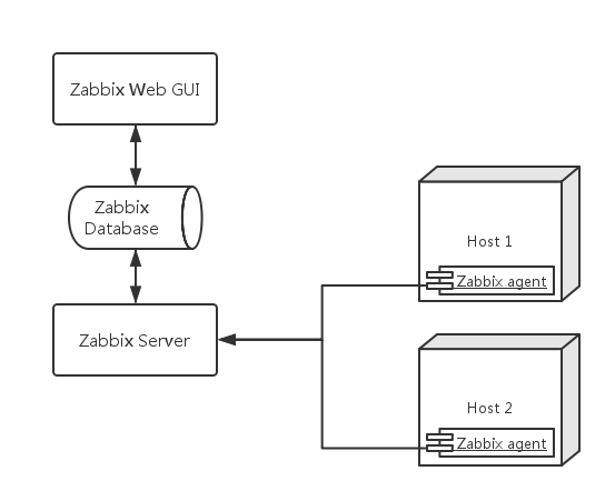 用Zabbix和Docker搭建监控平台