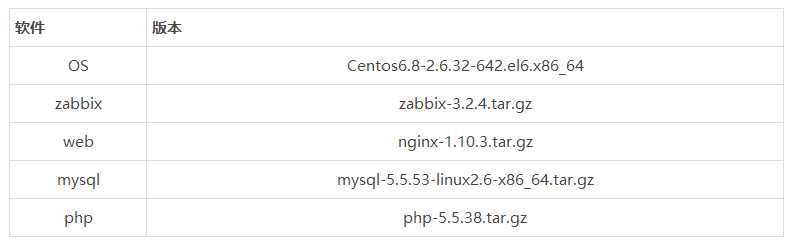使用zabbix监控nginx和php-fpm性能
