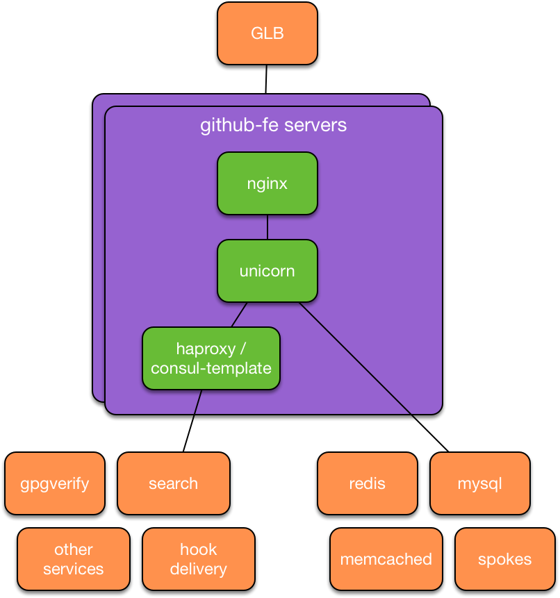 GitHub是如何无缝迁移到Kubernetes的？