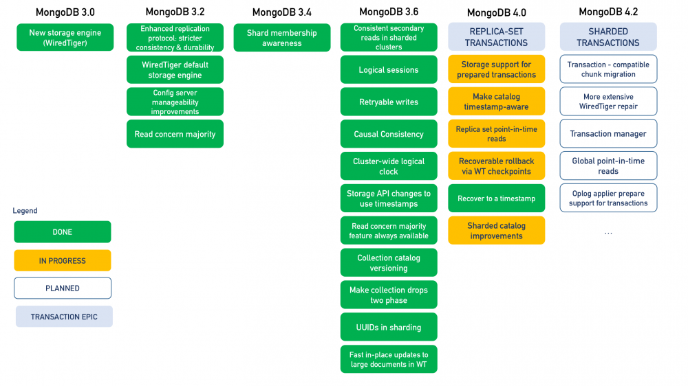 MongoDB 4.0 事务实现解析