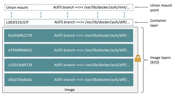 Docker用户指南(5) –  AUFS存储驱动实践