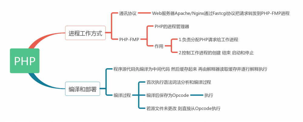 Php-fpm的配置和优化