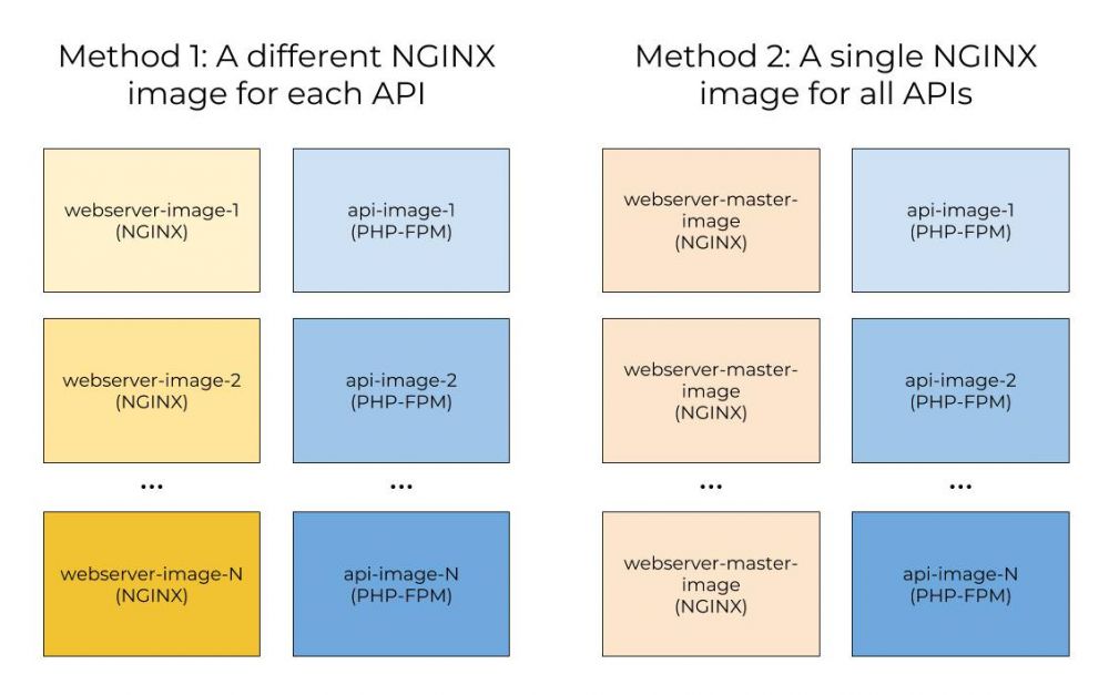 为所有PHP-FPM容器构建单独的Nginx Docker镜像