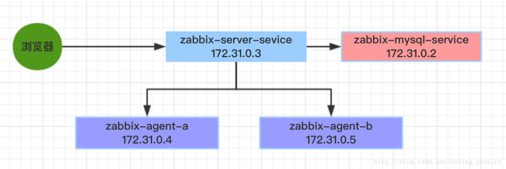 Docker下实战zabbix三部曲之二：监控其他机器
