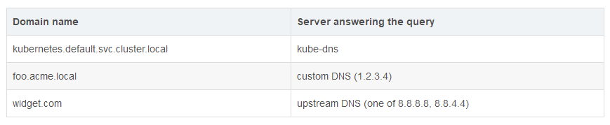 Kubernetes之配置与自定义DNS服务
