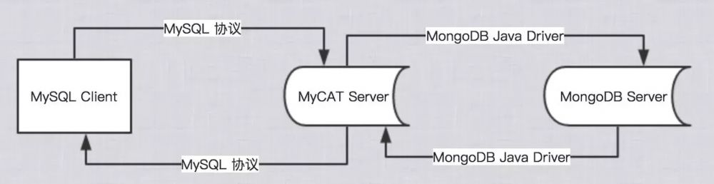 数据库中间件 MyCAT 源码分析 —— SQL ON MongoDB